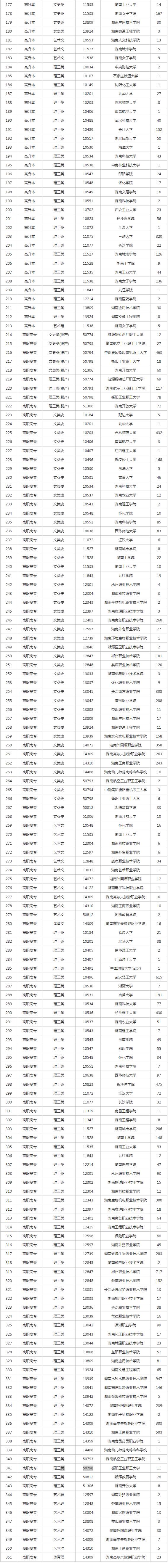 2022年湖南省成人高等学校招生第一次征集志愿计划