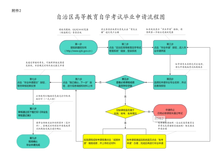 新疆自治区2023年上半年188金宝搏beat官网登录
自学考试毕业（免考）申请办理公告