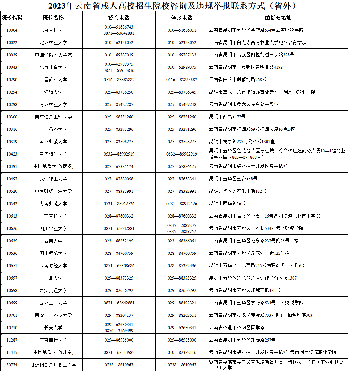 2023年云南省成人高校招生院校咨询及违规举报联系方式