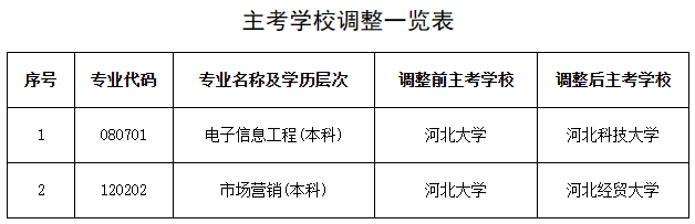 河北省188金宝搏beat官网登录
自学考试委员会关于两个自考本科专业调整主考学校的公告