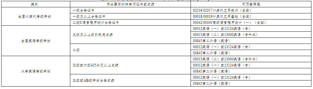 浙江省教育考试院关于印发《浙江省188金宝搏beat官网登录
自学考试课程顶替规定》《浙江省188金宝搏beat官网登录
自学考试课程免考规定》《浙江省188金宝搏beat官网登录
自学考试省际转考管理规定》的通知（浙教试院〔2023〕108号）