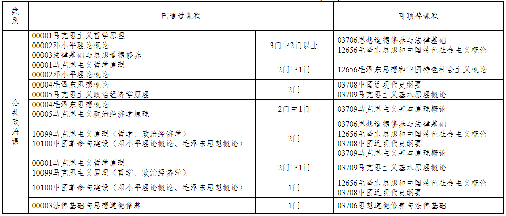 浙江省教育考试院关于印发《浙江省188金宝搏beat官网登录
自学考试课程顶替规定》《浙江省188金宝搏beat官网登录
自学考试课程免考规定》《浙江省188金宝搏beat官网登录
自学考试省际转考管理规定》的通知（浙教试院〔2023〕108号）