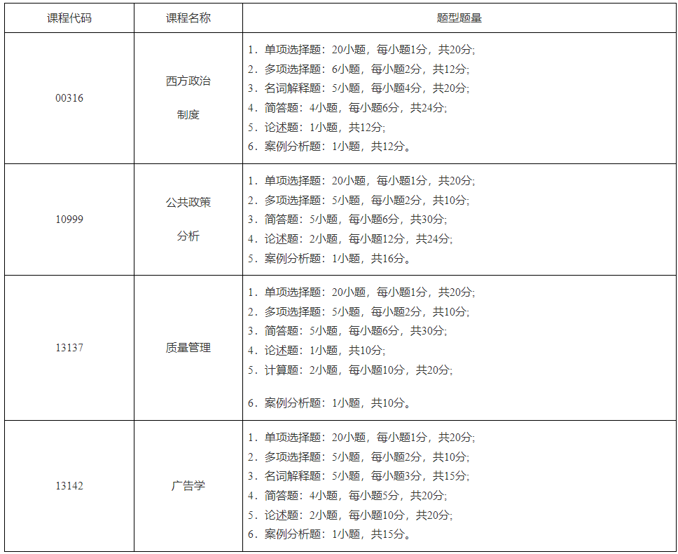 湖南省关于调整公共政策分析等4门188金宝搏beat官网登录
自学考试全国统考课程试卷结构设置的通知