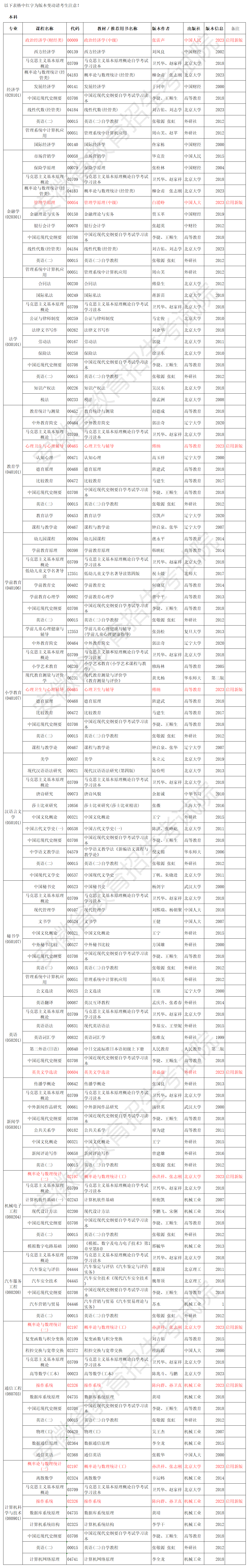 安徽省188金宝搏beat官网登录
自学考试2024年4月考试教材版本目录