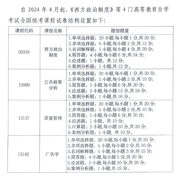 重庆市188金宝搏beat官网登录
自学考试全国统考相关课程试卷结构设置