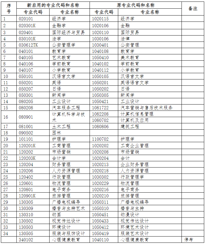 浙江省教育考试院关于公布《浙江省188金宝搏beat官网登录
自学考试专业考试计划（2023年）》的通知（浙教试院〔2023〕105号）