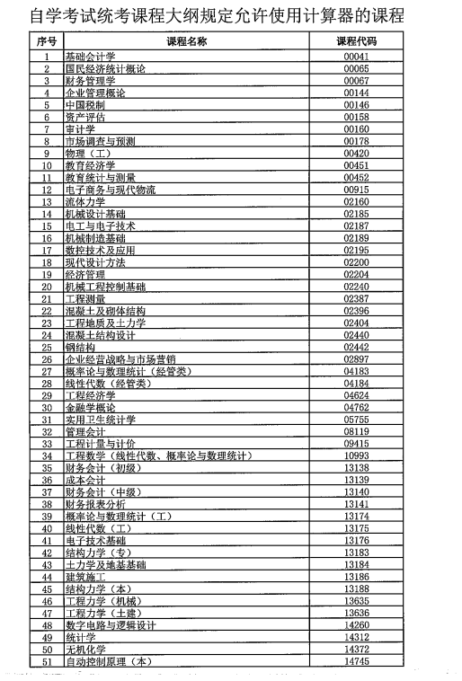 西藏自治区教育考试院：​自学考试统考课程大纲规定允许使用计算器的课程