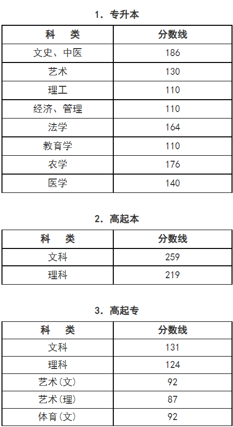 2024年浙江省成人高校招生录取最低控制分数线