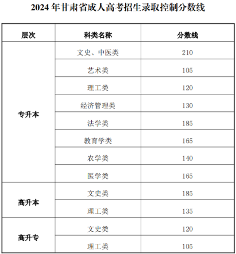 2024年甘肃省成人高考招生录取控制分数线