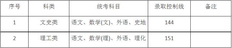 2024年上海市成人高校招生最低录取控制分数线