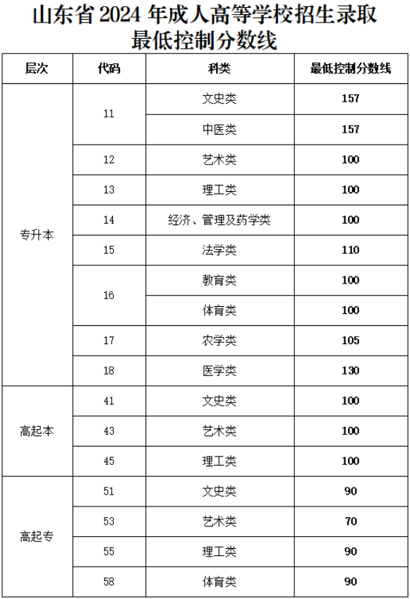 山东省2024年成人高等学校招生录取最低控制分数线