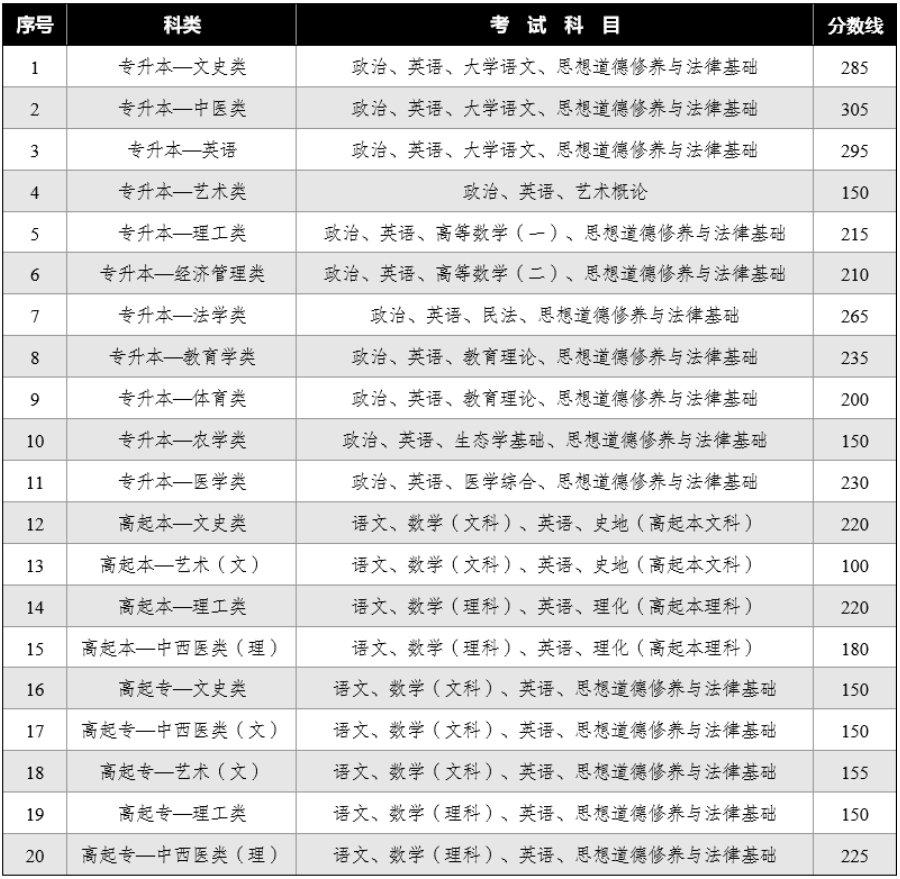 2024年云南省成人高校招生成绩查询方式及最低录取控制分数线