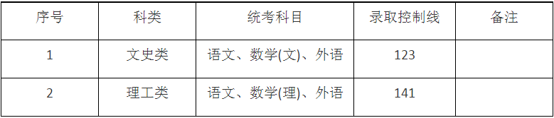 2024年上海市成人高校招生最低录取控制分数线