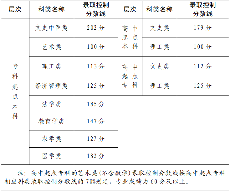 2024年福建省成人高校招生录取控制分数线公布