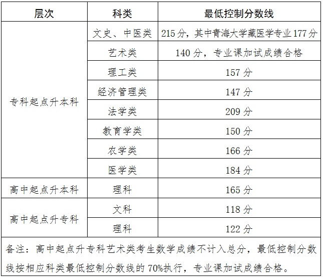 关于发布2024年成人高等学校在青招生录取最低控制分数线和考生成绩的通告