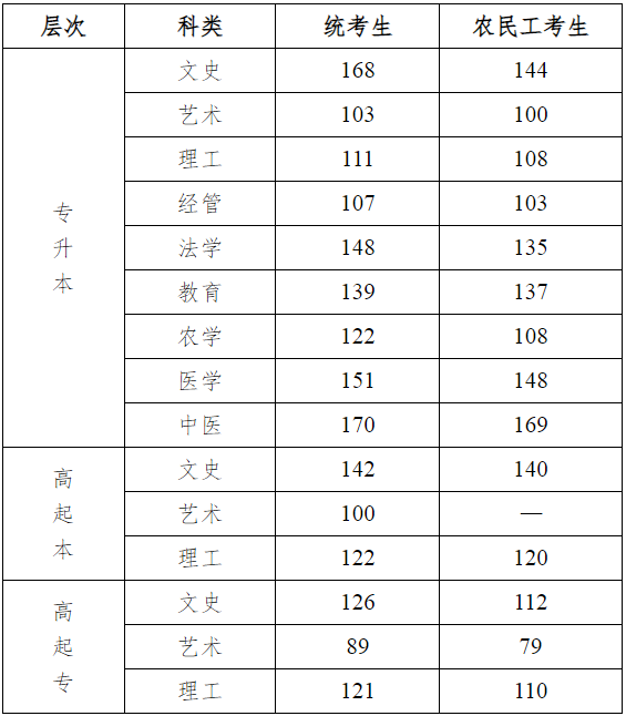 2024年河北省成人高校招生录取控制分数线和录取相关工作确定