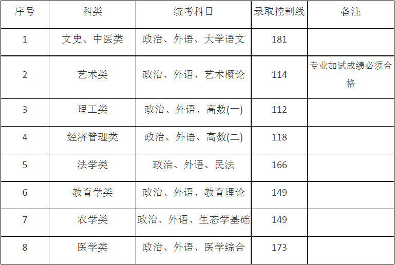 2024年上海市成人高校招生最低录取控制分数线