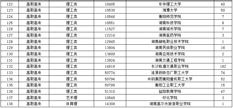 2024年湖南省成人高等学校招生第二次征集志愿计划