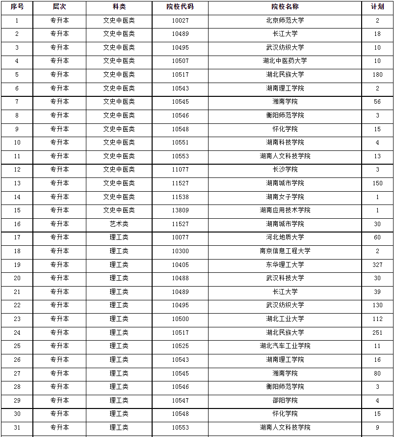 2024年湖南省成人高等学校招生第一次征集志愿计划