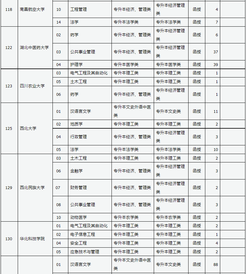 山西省2024年成人高校招生征集志愿公告第5号