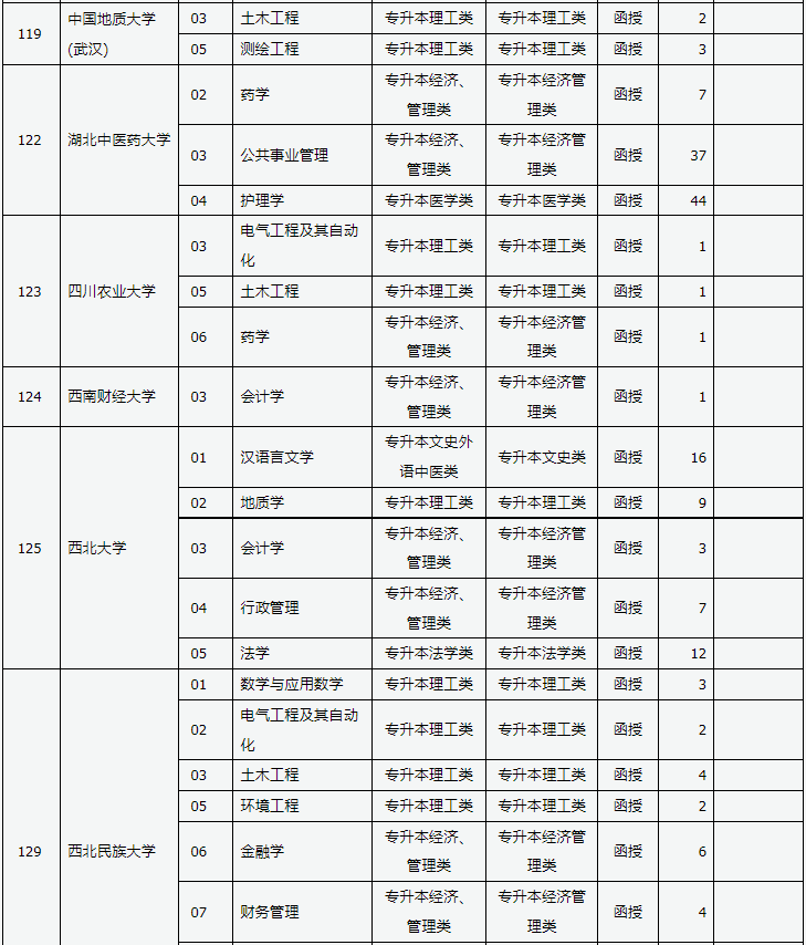 山西省2024年成人高校招生征集志愿公告第3号