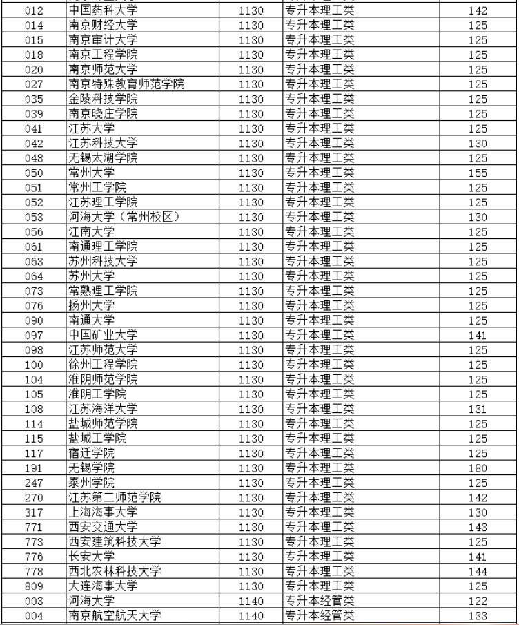 2024年江苏省成人高校招生专升本层次预填志愿投档分数线