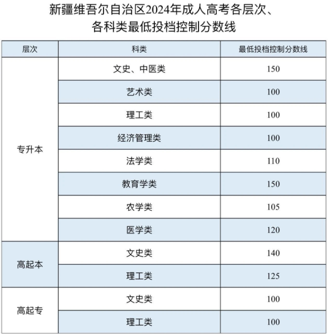 关于公布新疆2024年成人高考最低投档控制分数线及录取工作时间安排的公告