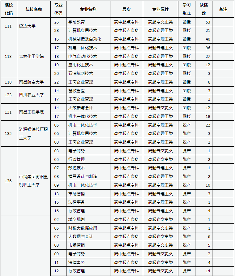 山西省2024年成人高校招生征集志愿公告第7号