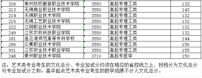 2024年江苏省成人高校招生高起专层次征求平行志愿投档分数线