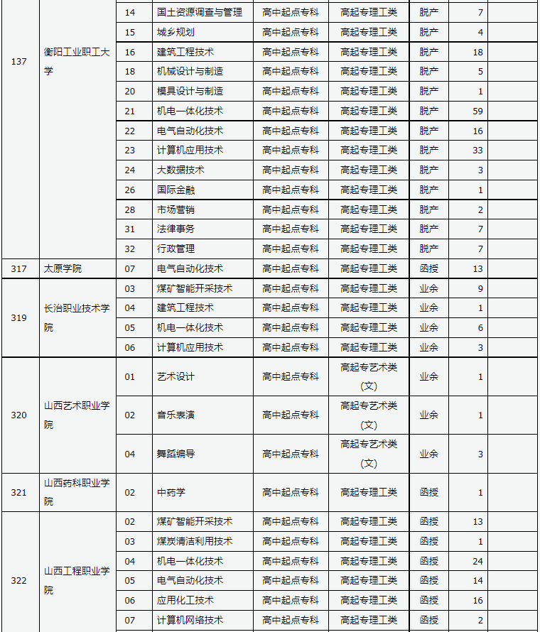 山西省2024年成人高校招生征集志愿公告第7号