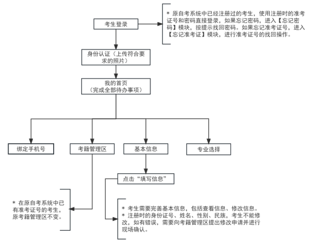 天津市2025年4月自考报名流程