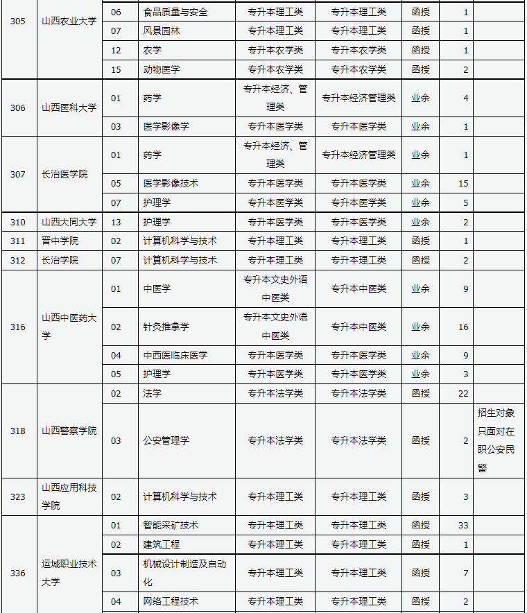 山西省2024年成人高校招生征集志愿公告第6号