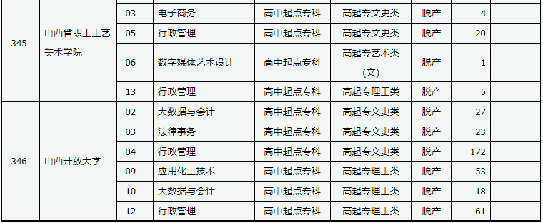 山西省2024年成人高校招生征集志愿公告第7号