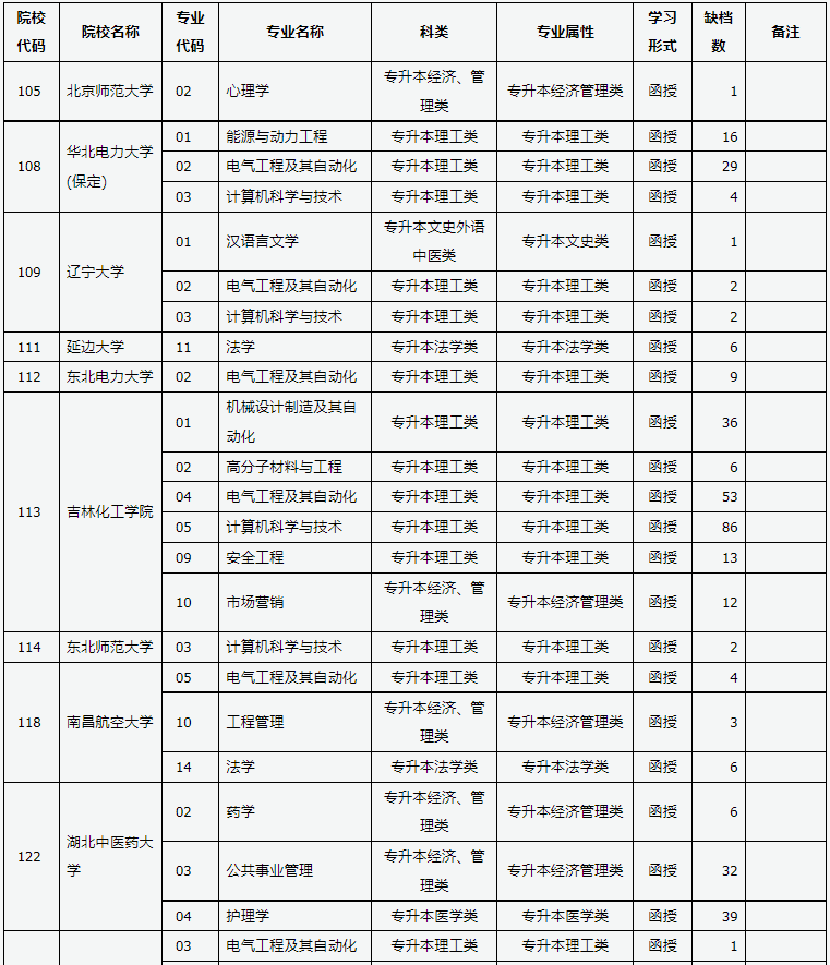 山西省2024年成人高校招生征集志愿公告第6号