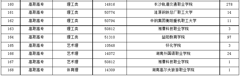 2024年湖南省成人高等学校招生第一次征集志愿计划