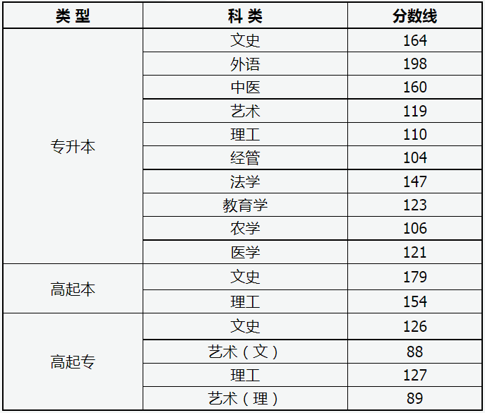 2024年山西省成人高校招生录取最低控制分数线