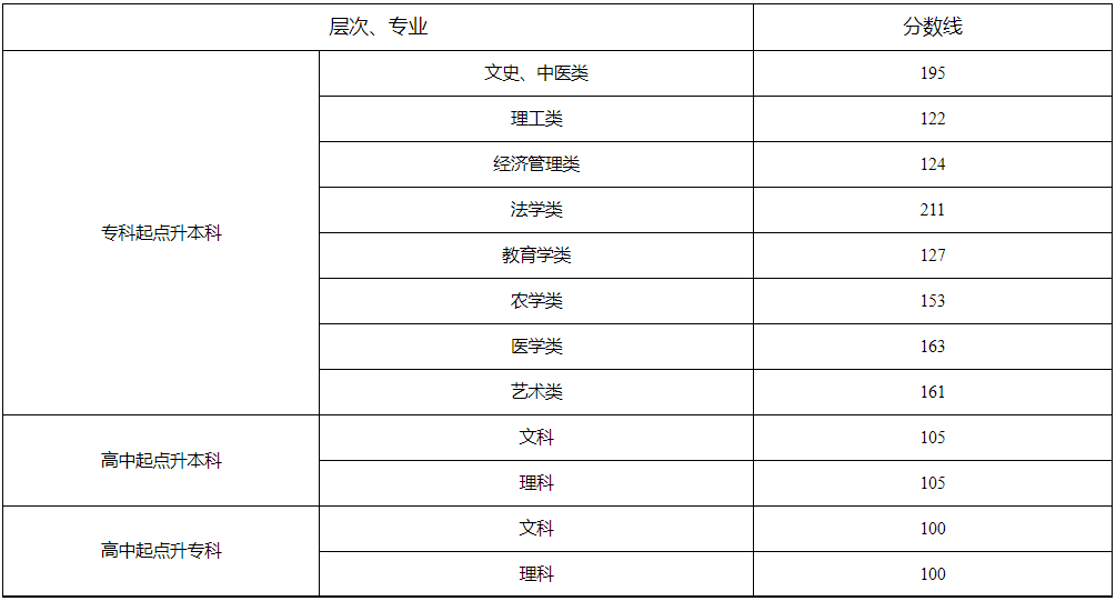 湖南省2024年成人高校招生录取控制分数线及征集志愿计划公布时间和考生填报时间