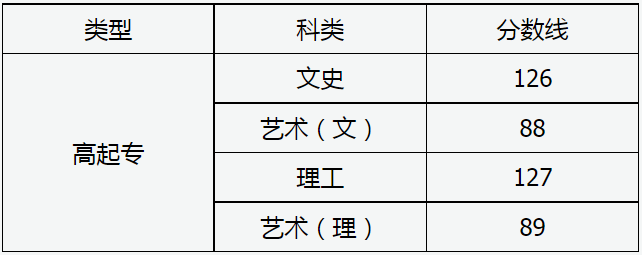 山西省2024年成人高校招生征集志愿公告第7号