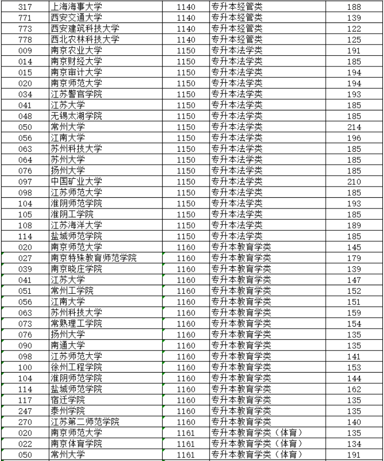 2024年江苏省成人高校招生专升本层次预填志愿投档分数线