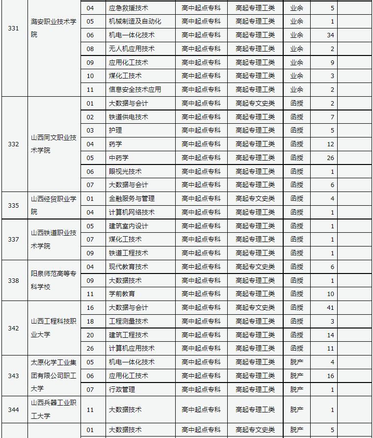 山西省2024年成人高校招生征集志愿公告第7号