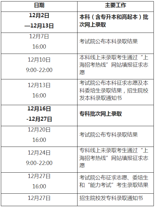 2024年上海市成人高考征集志愿填报时间为：12月10日9：00起