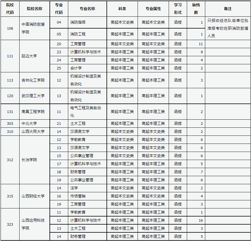 山西省2024年成人高校招生征集志愿公告第1号