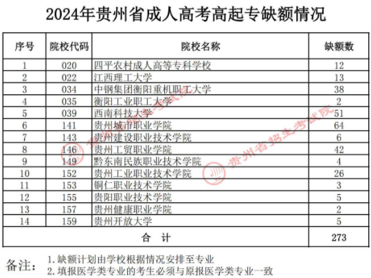 关于贵州省2024年成人高校招生征集志愿的通告