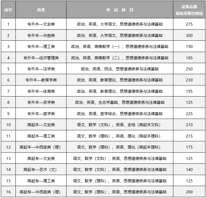 2024年云南成人高考录取查询时间为：12月13日起