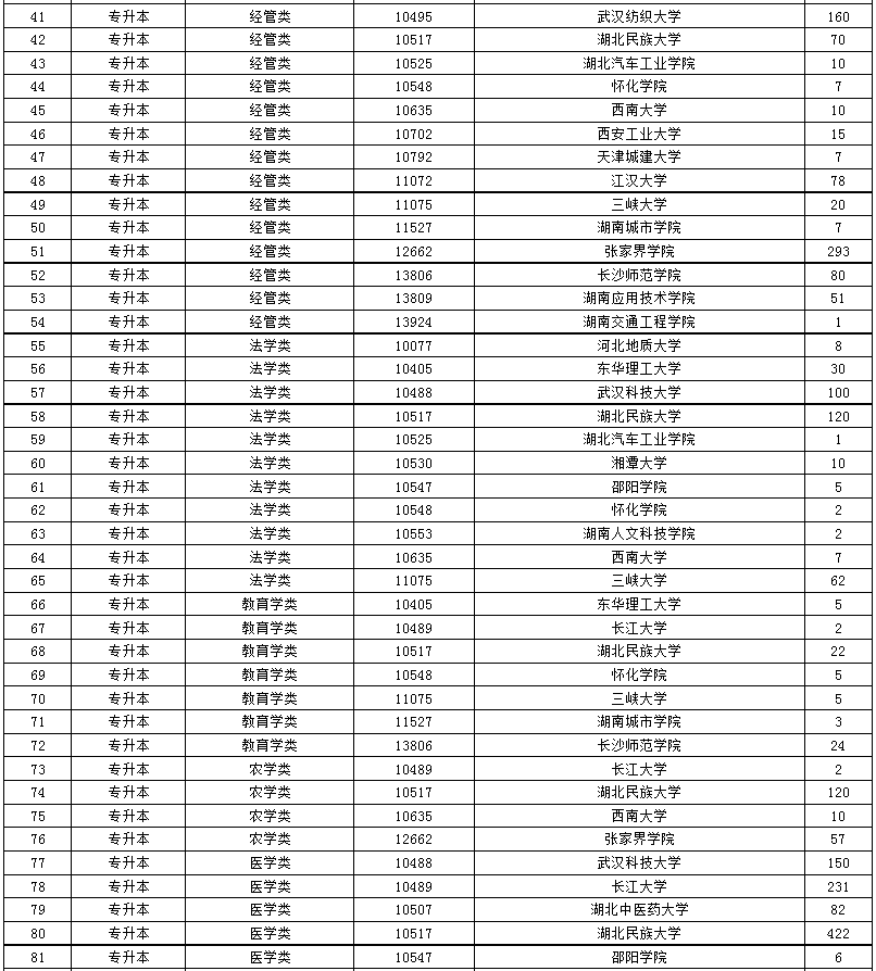 2024年湖南省成人高等学校招生第二次征集志愿计划