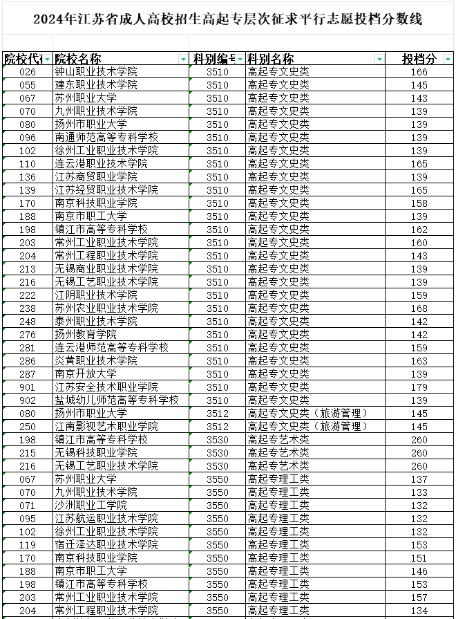 2024年江苏省成人高校招生高起专层次征求平行志愿投档分数线