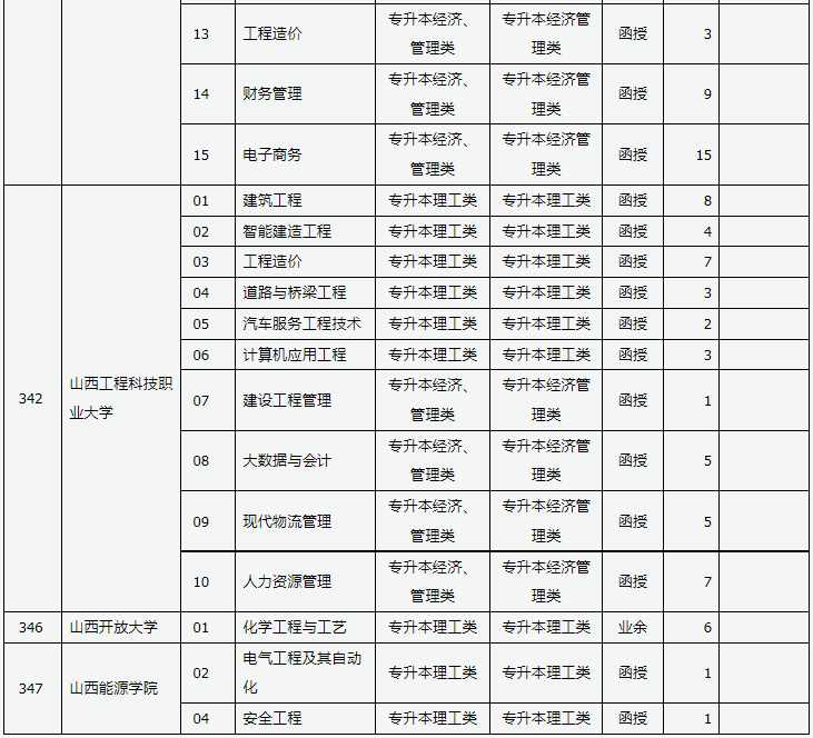 山西省2024年成人高校招生征集志愿公告第3号