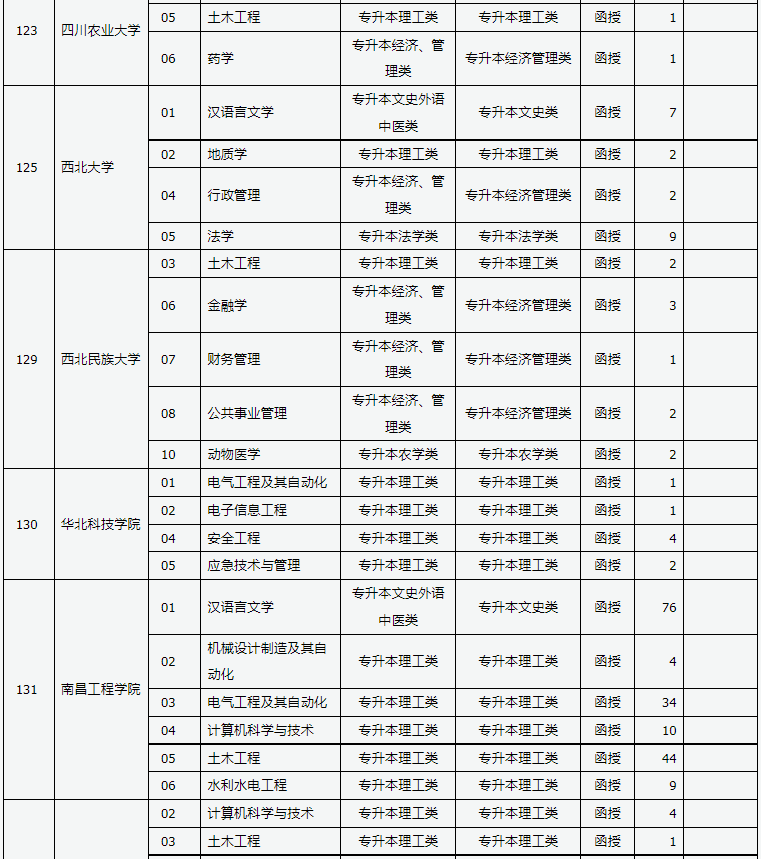 山西省2024年成人高校招生征集志愿公告第6号