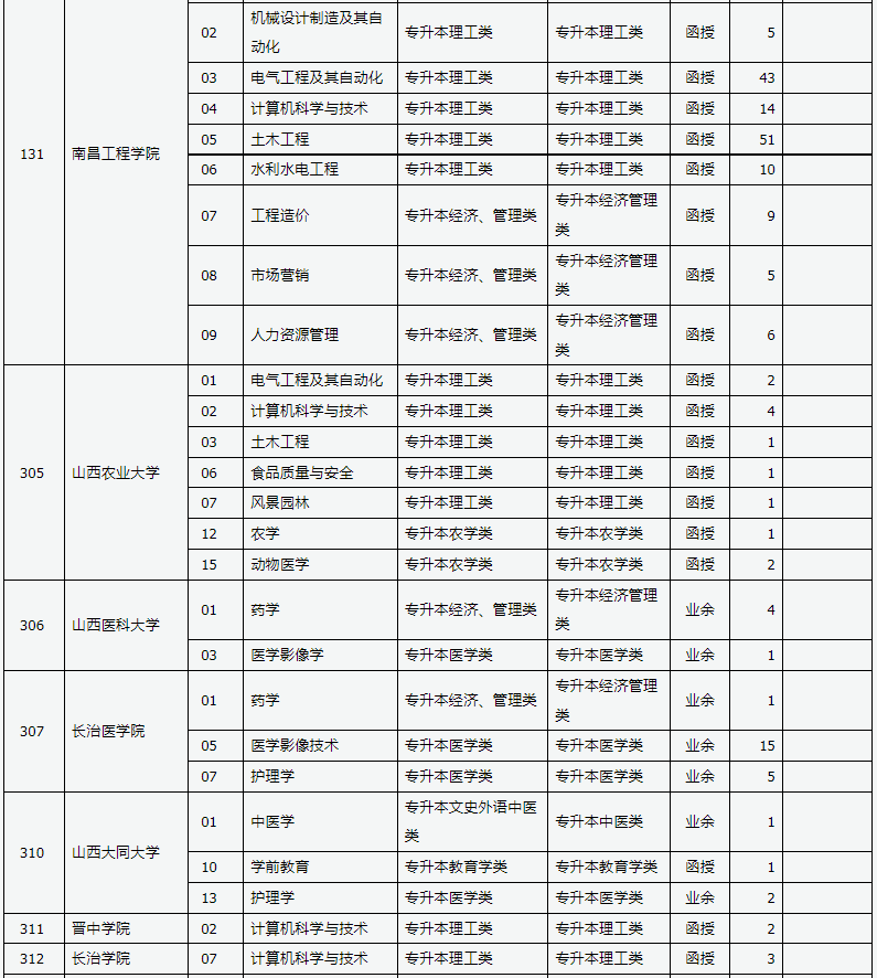 山西省2024年成人高校招生征集志愿公告第5号