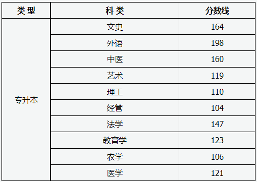 山西省2024年成人高校招生征集志愿公告第3号